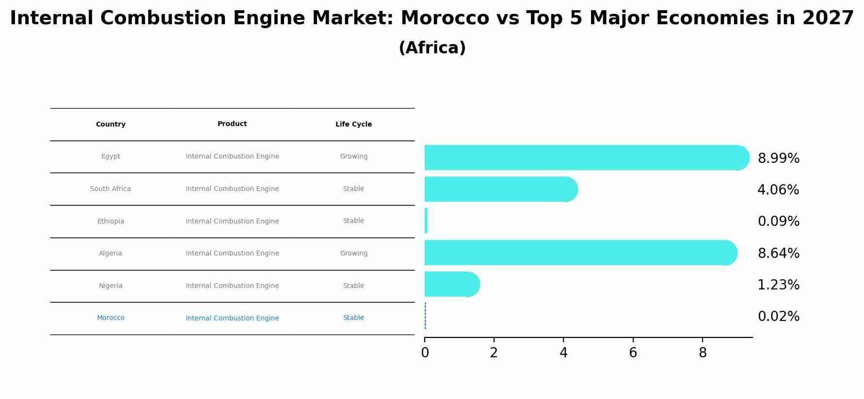 Internal Combustion Engine Market: Morocco vs Top 5 Major Economies in 2027 (Africa)