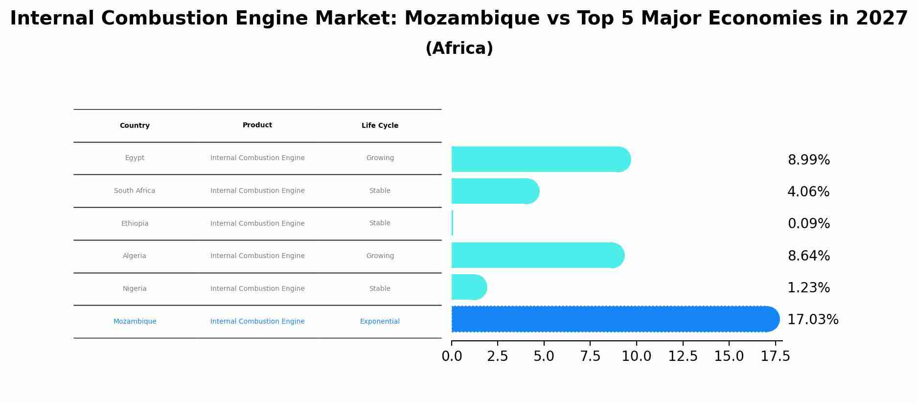 Internal Combustion Engine Market: Mozambique vs Top 5 Major Economies in 2027 (Africa)