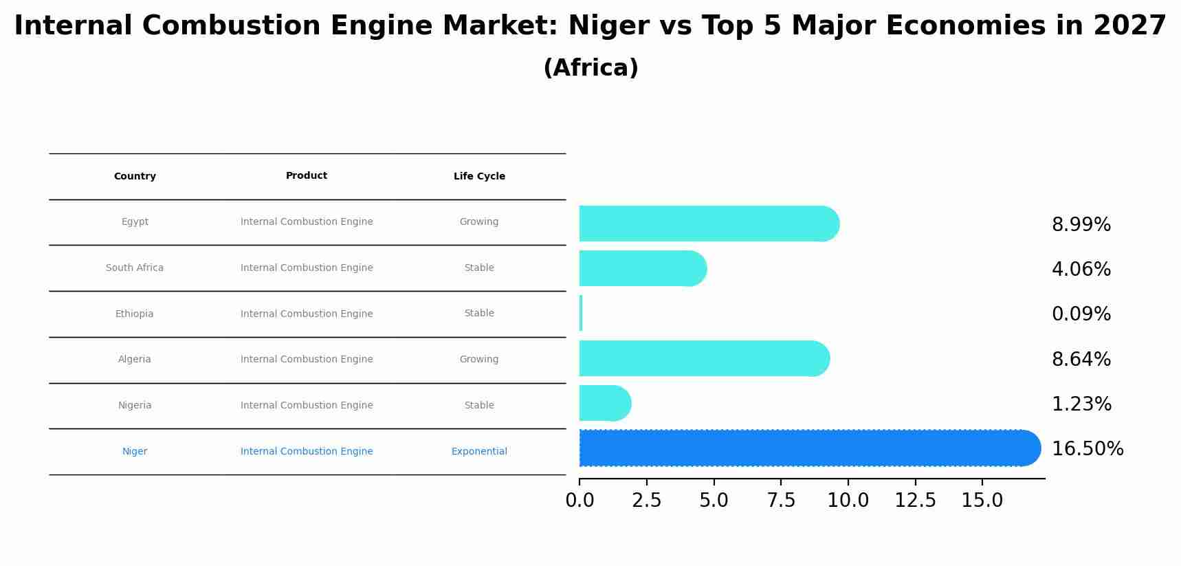 Internal Combustion Engine Market: Niger vs Top 5 Major Economies in 2027 (Africa)