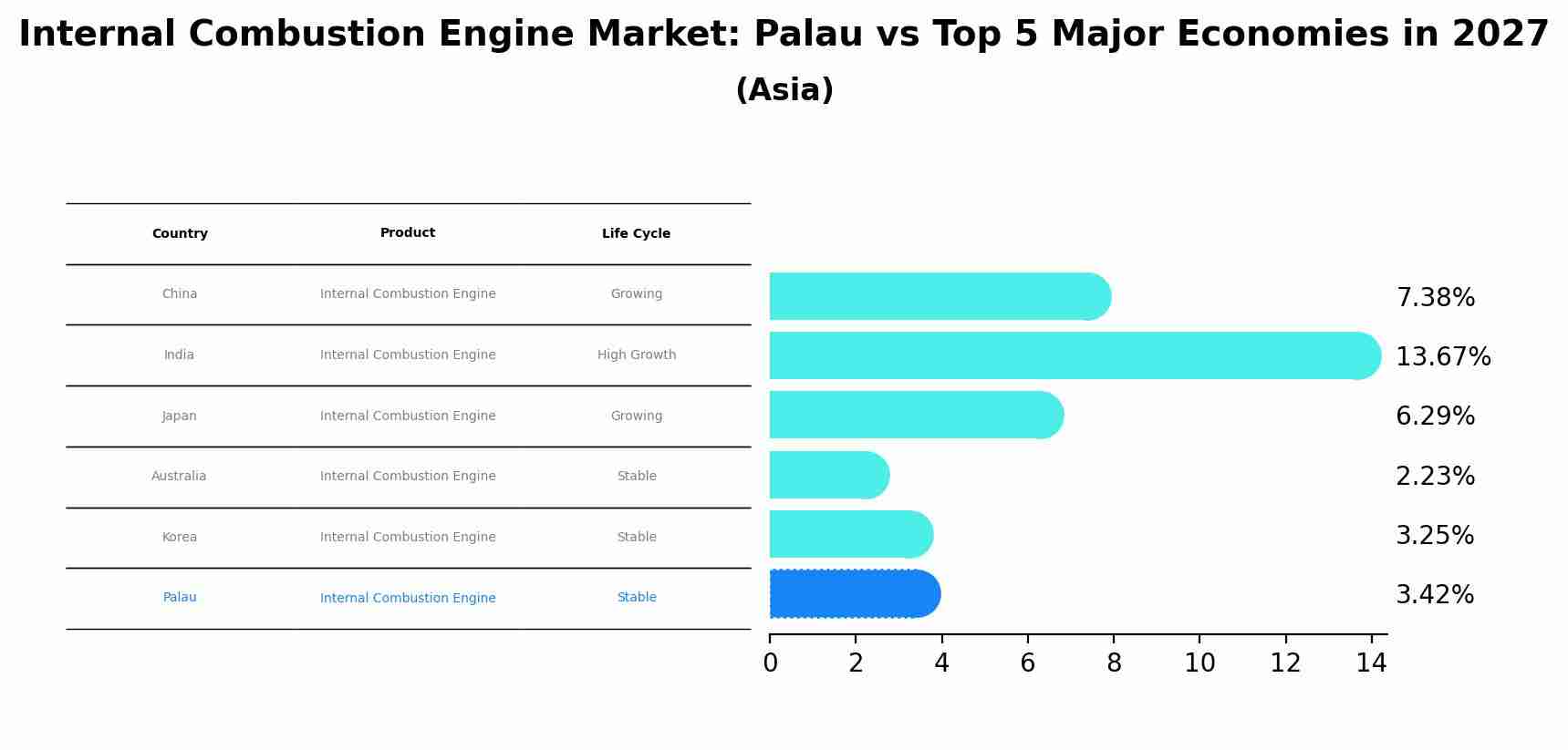 Internal Combustion Engine Market: Palau vs Top 5 Major Economies in 2027 (Asia)