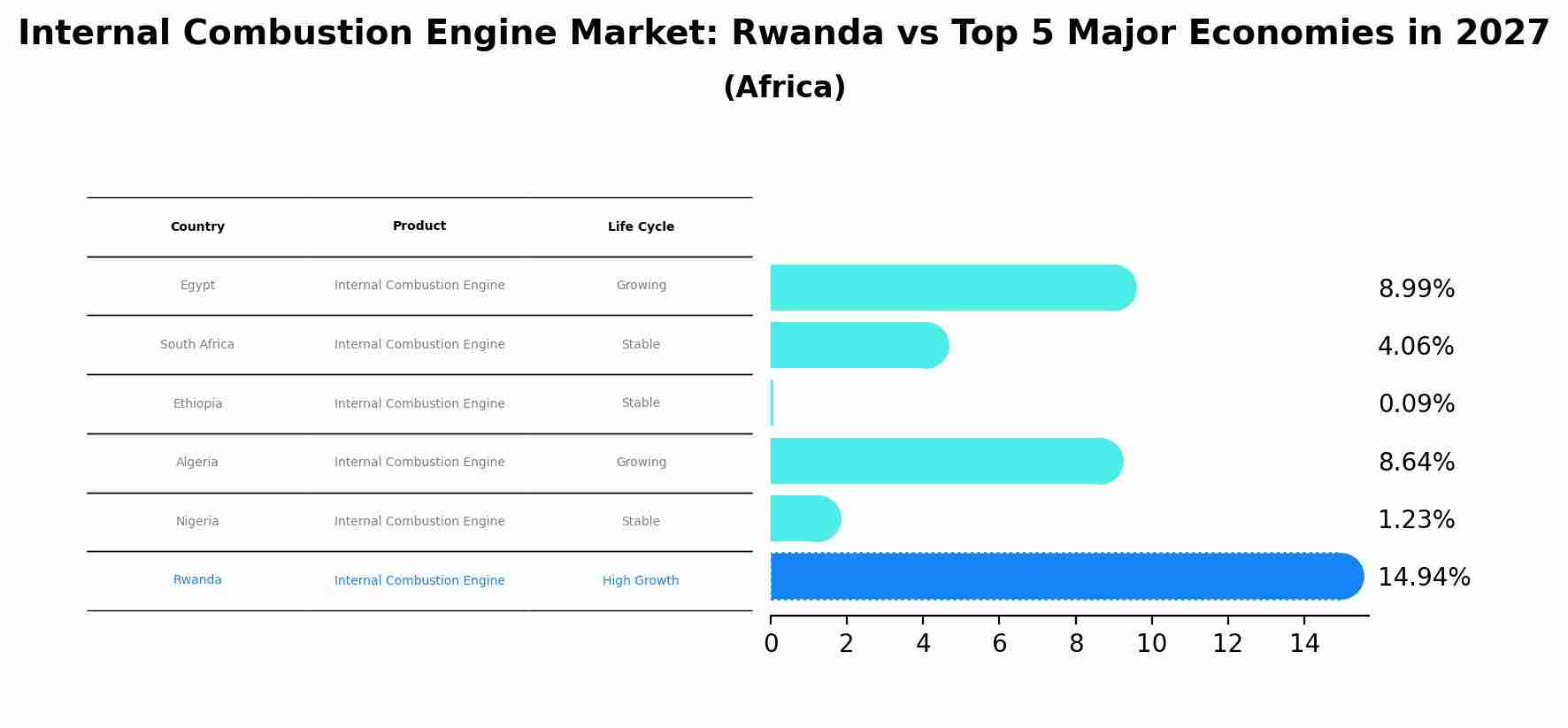 Internal Combustion Engine Market: Rwanda vs Top 5 Major Economies in 2027 (Africa)