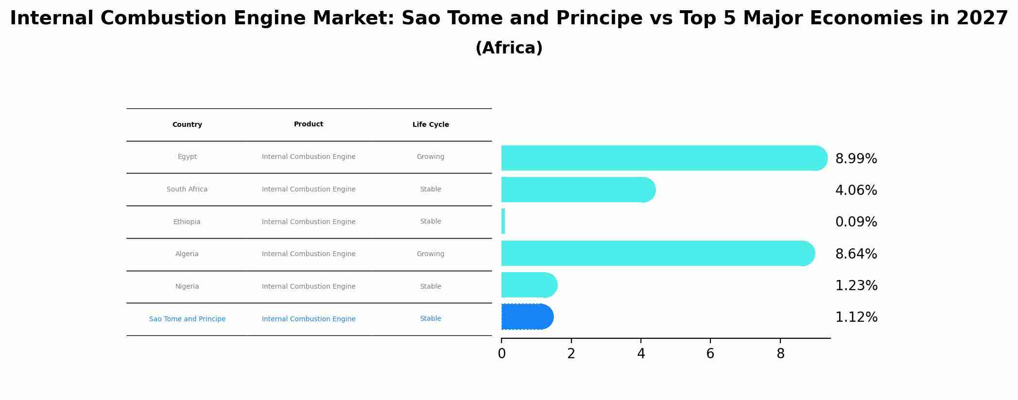 Internal Combustion Engine Market: Sao Tome and Principe vs Top 5 Major Economies in 2027 (Africa)