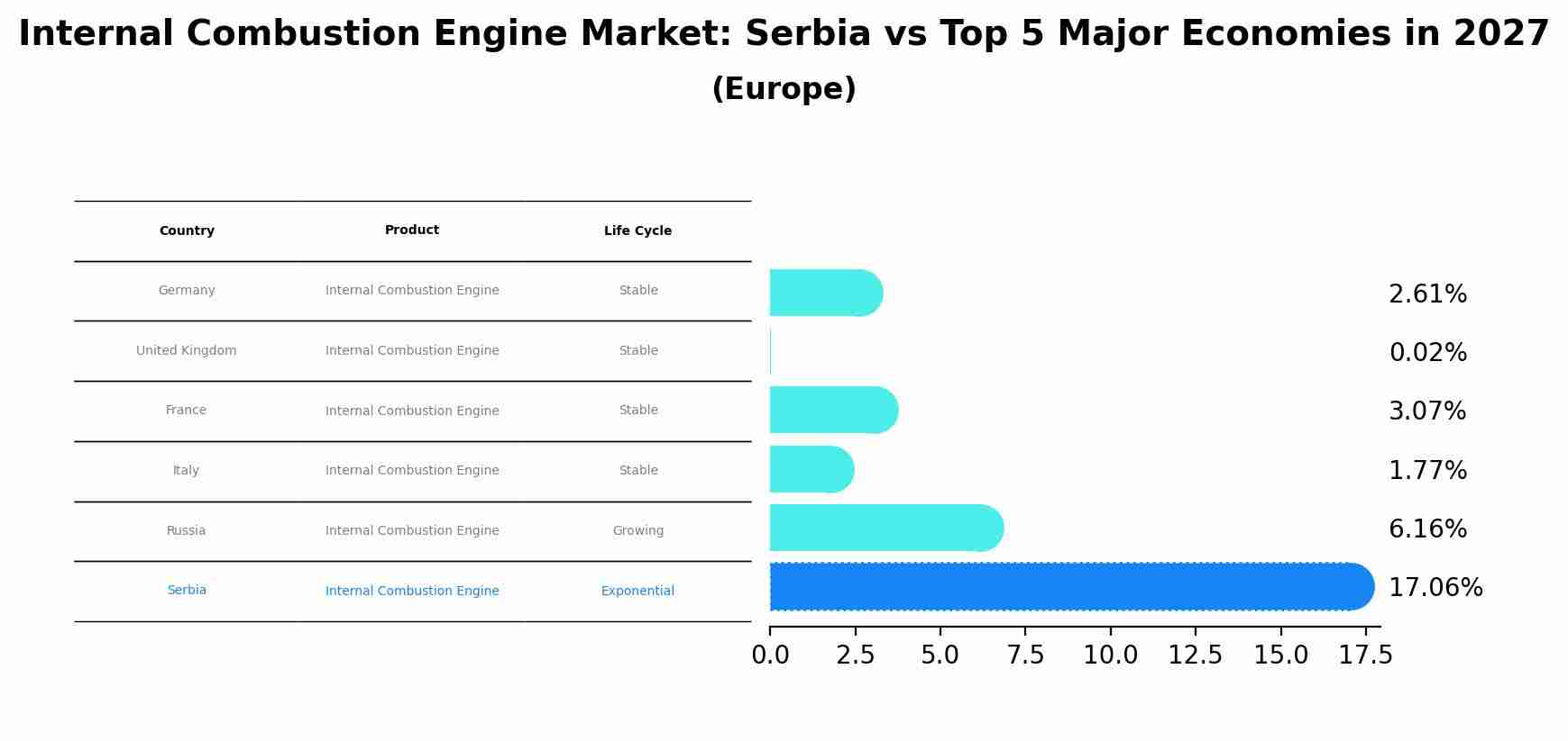 Internal Combustion Engine Market: Serbia vs Top 5 Major Economies in 2027 (Europe)