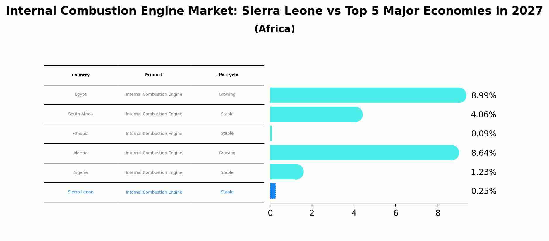 Internal Combustion Engine Market: Sierra Leone vs Top 5 Major Economies in 2027 (Africa)