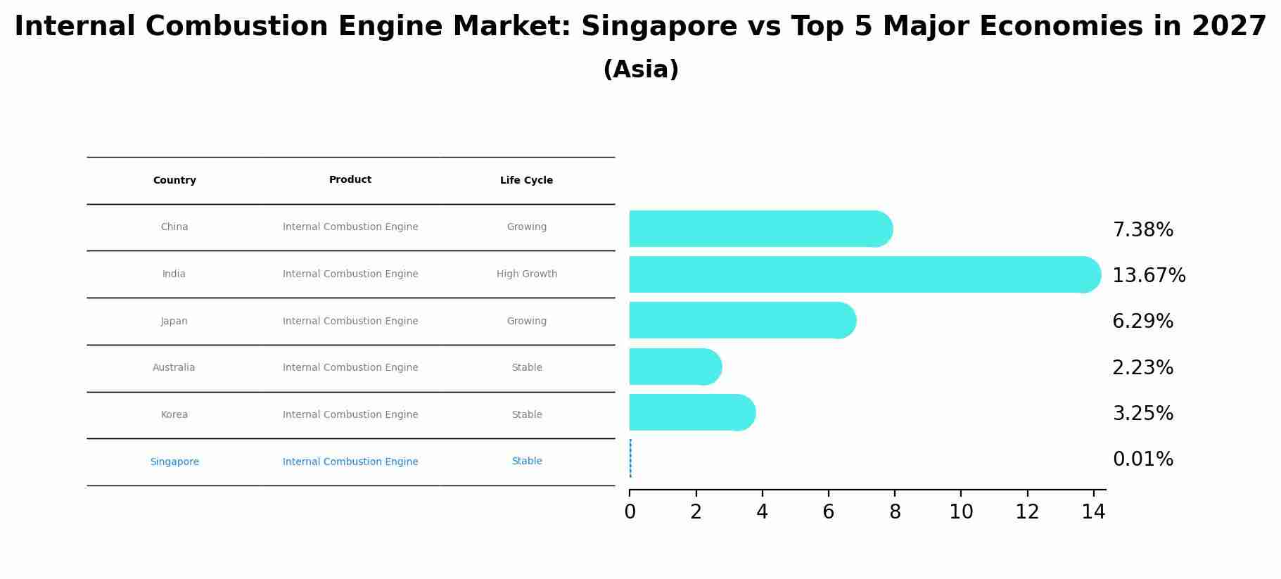Internal Combustion Engine Market: Singapore vs Top 5 Major Economies in 2027 (Asia)