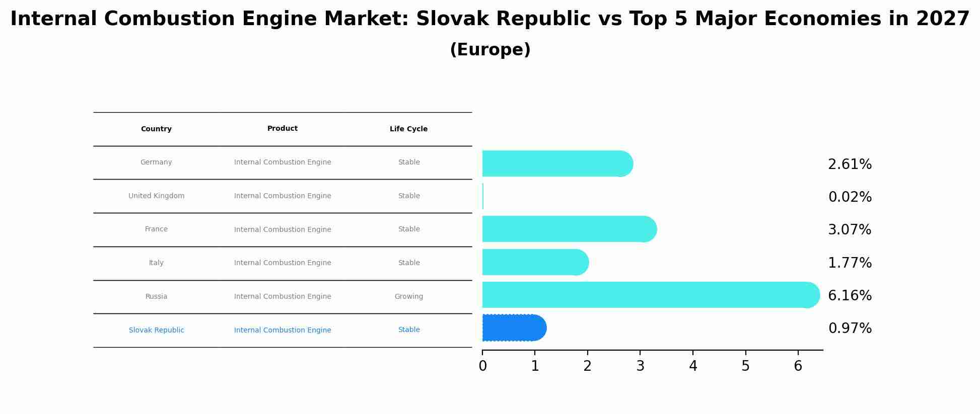 Internal Combustion Engine Market: Slovak Republic vs Top 5 Major Economies in 2027 (Europe)
