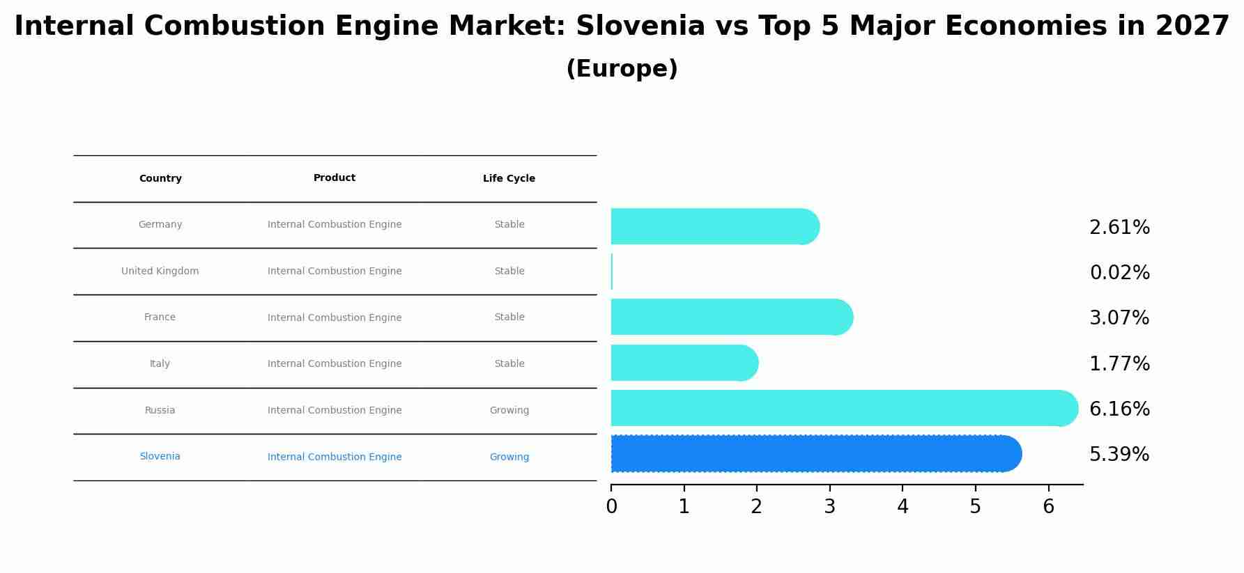 Internal Combustion Engine Market: Slovenia vs Top 5 Major Economies in 2027 (Europe)