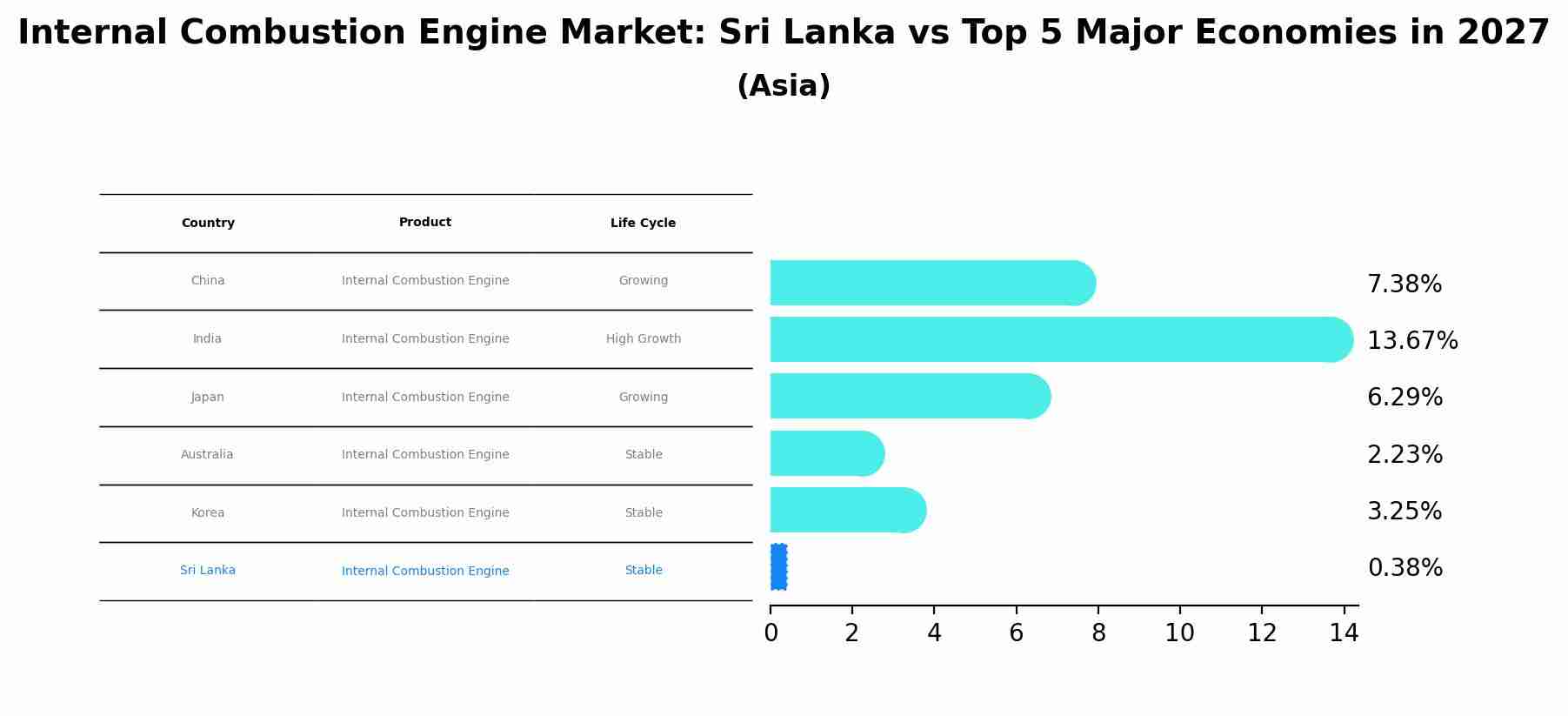 Internal Combustion Engine Market: Sri Lanka vs Top 5 Major Economies in 2027 (Asia)