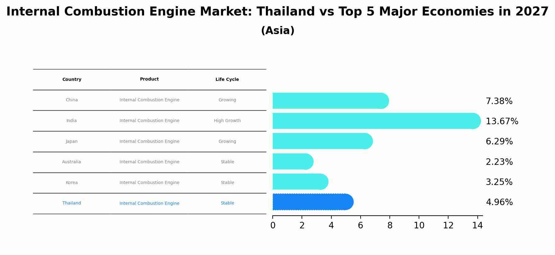 Internal Combustion Engine Market: Thailand vs Top 5 Major Economies in 2027 (Asia)