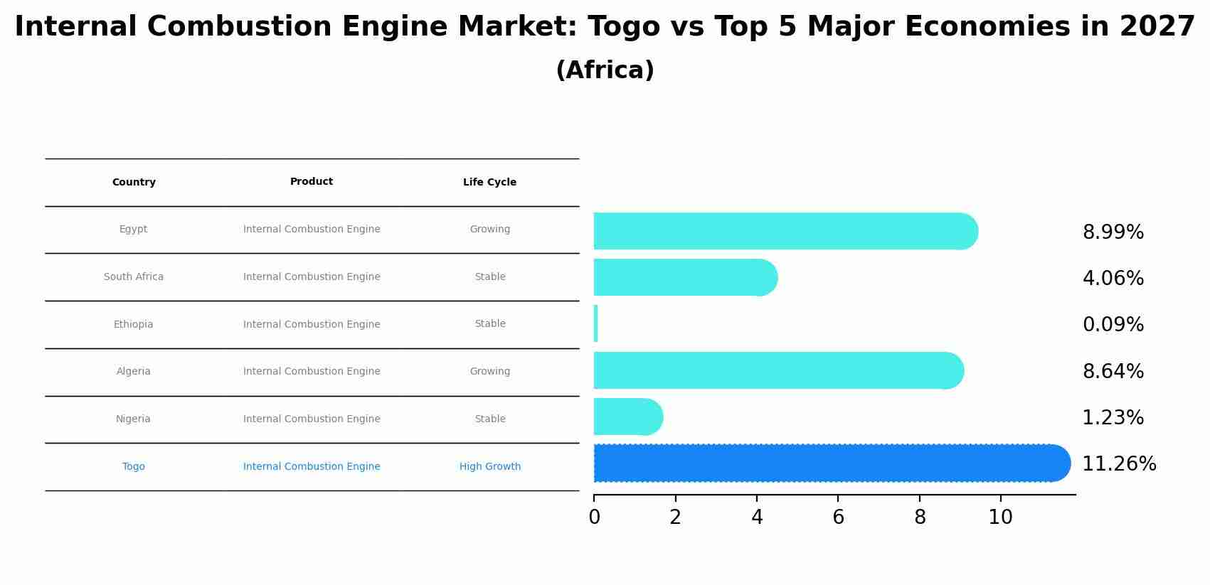 Internal Combustion Engine Market: Togo vs Top 5 Major Economies in 2027 (Africa)
