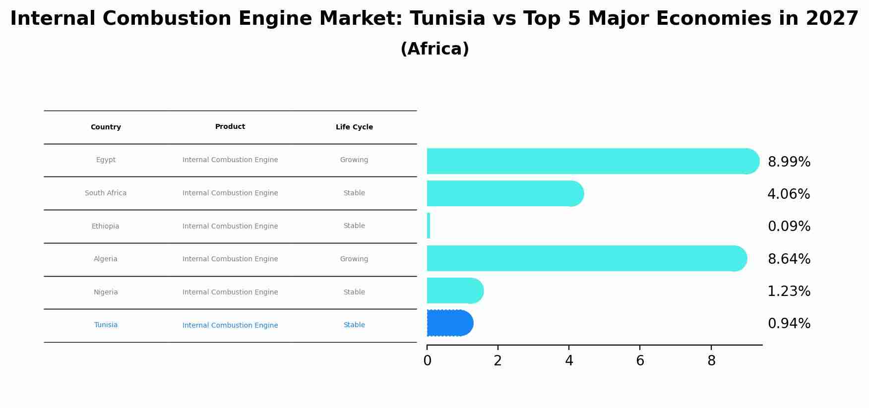 Internal Combustion Engine Market: Tunisia vs Top 5 Major Economies in 2027 (Africa)
