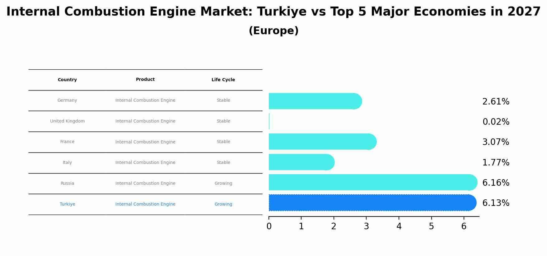 Internal Combustion Engine Market: Turkiye vs Top 5 Major Economies in 2027 (Europe)