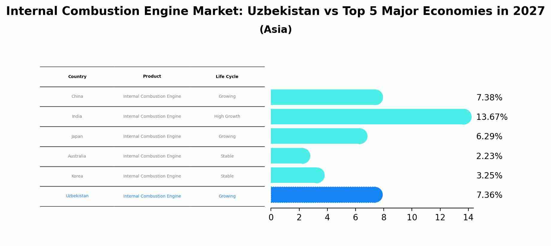 Internal Combustion Engine Market: Uzbekistan vs Top 5 Major Economies in 2027 (Asia)