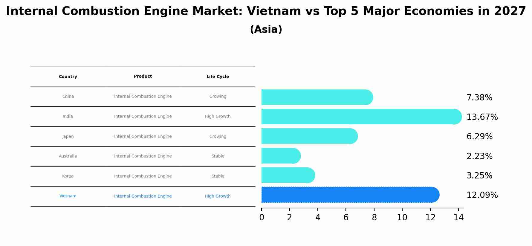 Internal Combustion Engine Market: Vietnam vs Top 5 Major Economies in 2027 (Asia)