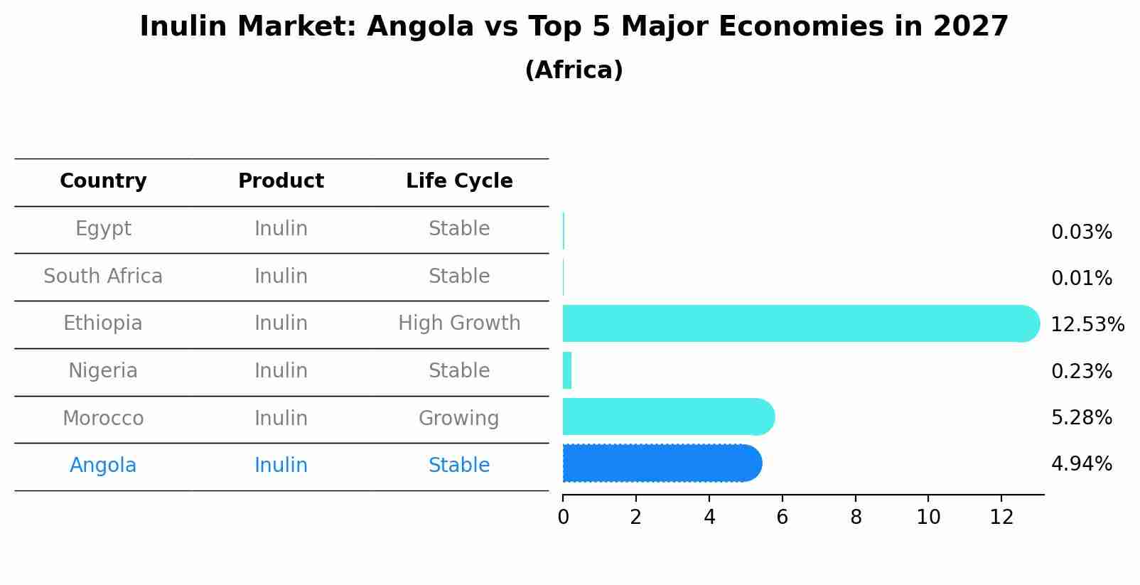 Inulin Market: Angola vs Top 5 Major Economies in 2027 (Africa)