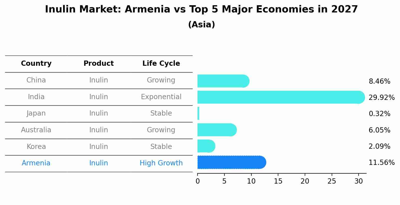 Inulin Market: Armenia vs Top 5 Major Economies in 2027 (Asia)