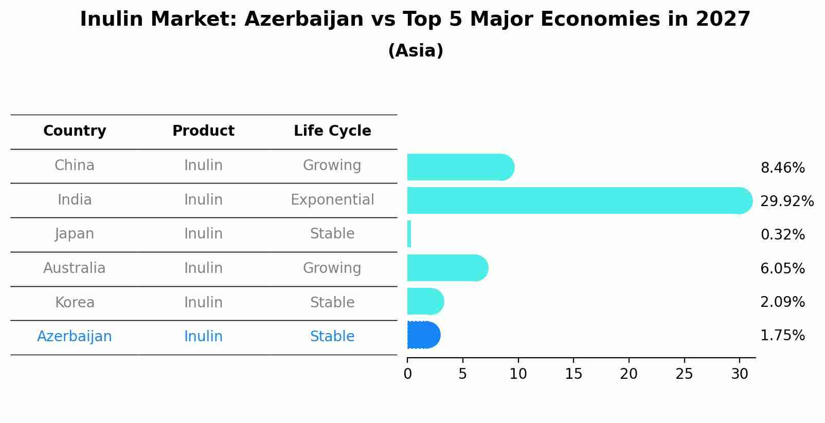 Inulin Market: Azerbaijan vs Top 5 Major Economies in 2027 (Asia)