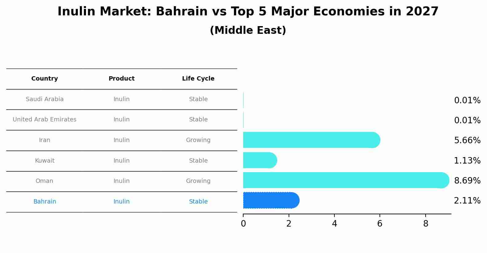 Inulin Market: Bahrain vs Top 5 Major Economies in 2027 (Middle East)