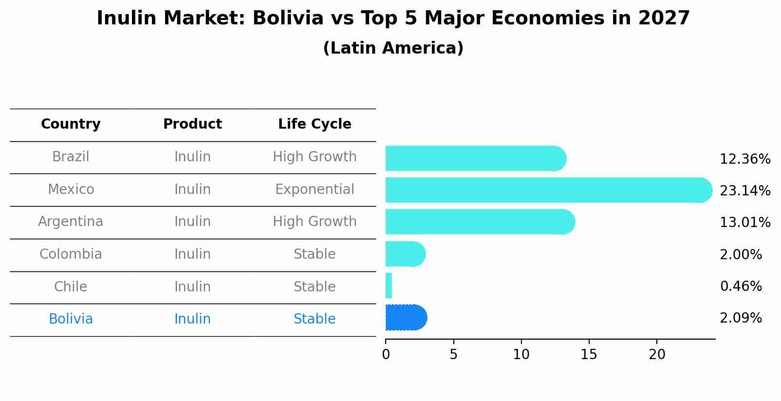 Inulin Market: Bolivia vs Top 5 Major Economies in 2027 (Latin America)