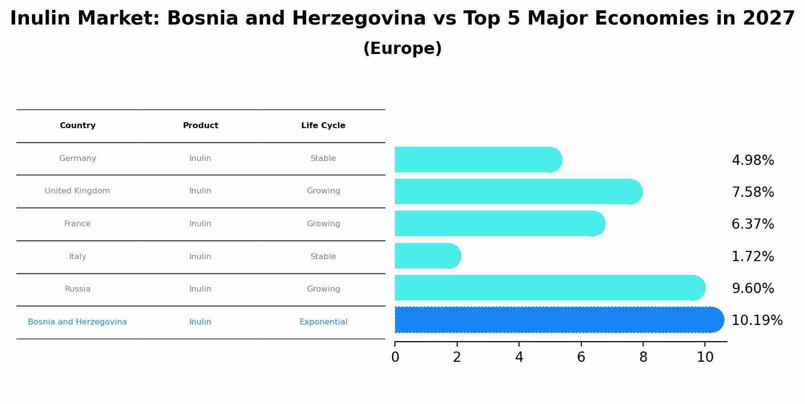 Inulin Market: Bosnia and Herzegovina vs Top 5 Major Economies in 2027 (Europe)