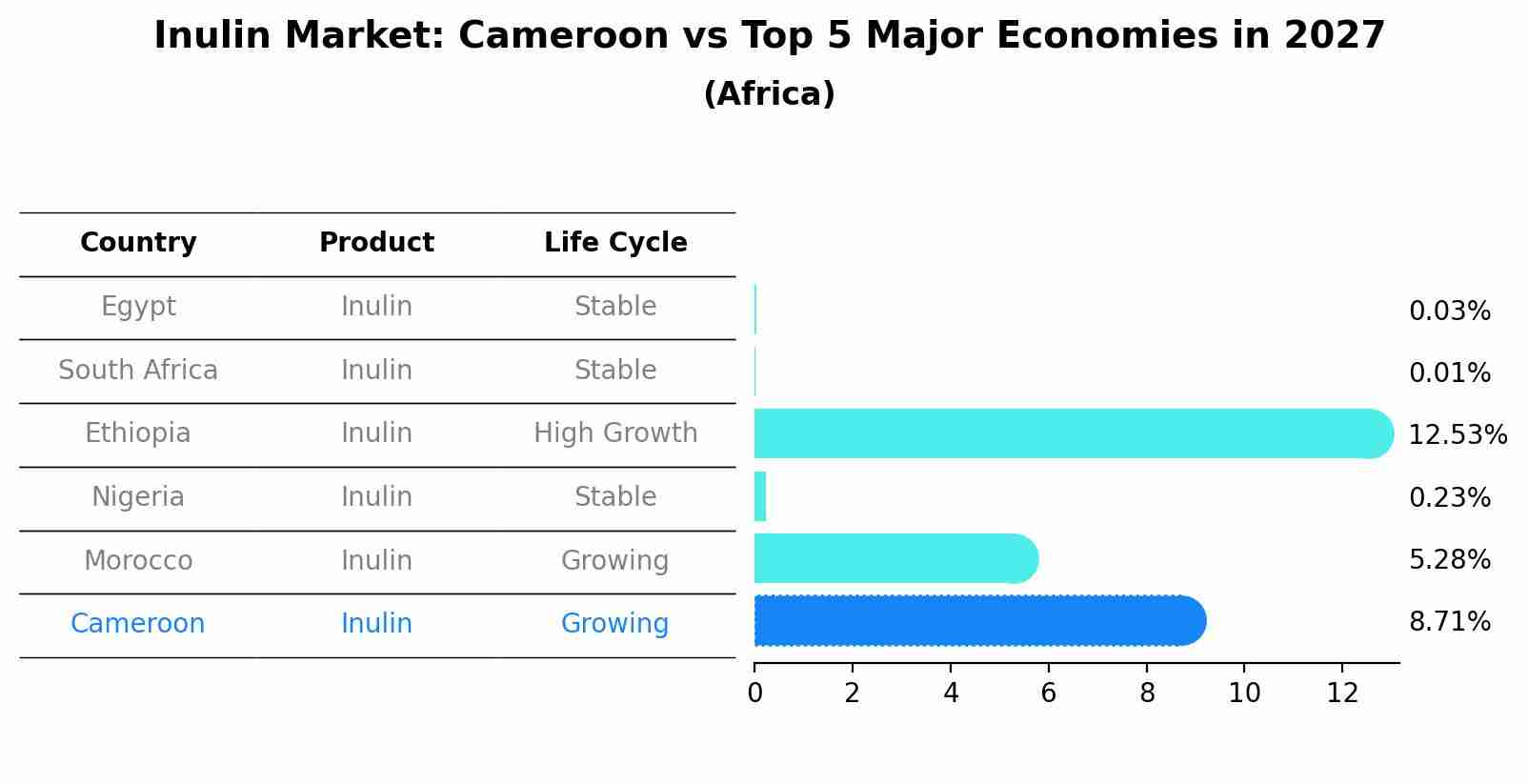 Inulin Market: Cameroon vs Top 5 Major Economies in 2027 (Africa)