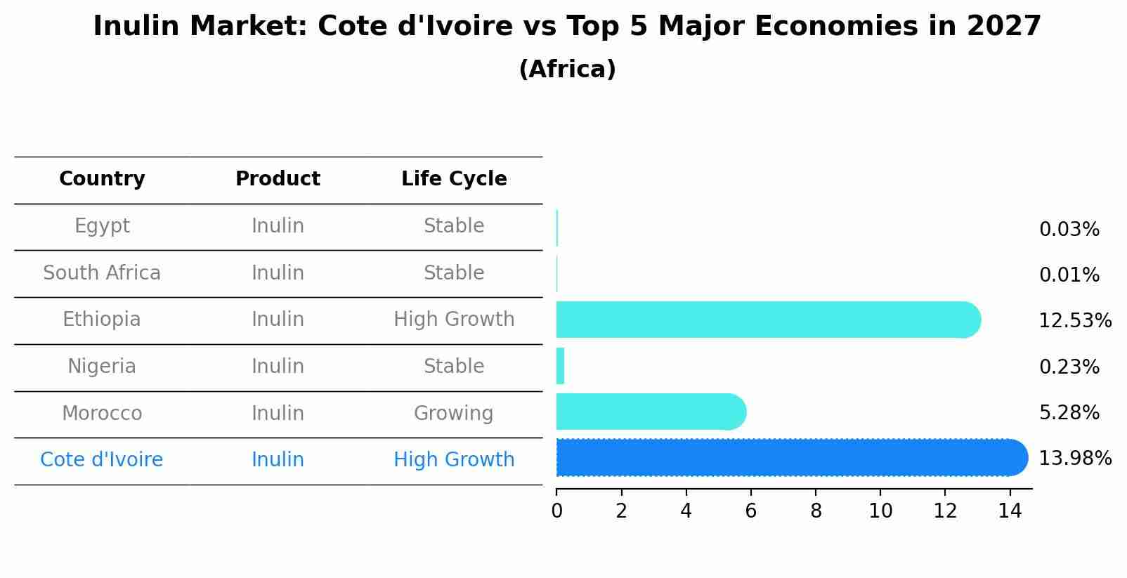Inulin Market: Cote d'Ivoire vs Top 5 Major Economies in 2027 (Africa)