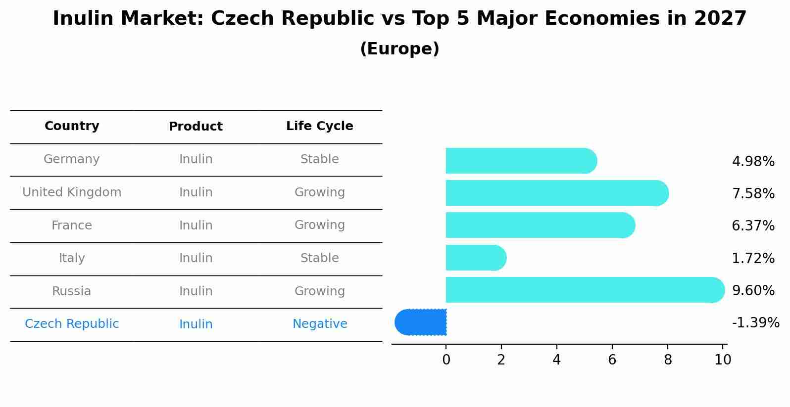 Inulin Market: Czech Republic vs Top 5 Major Economies in 2027 (Europe)