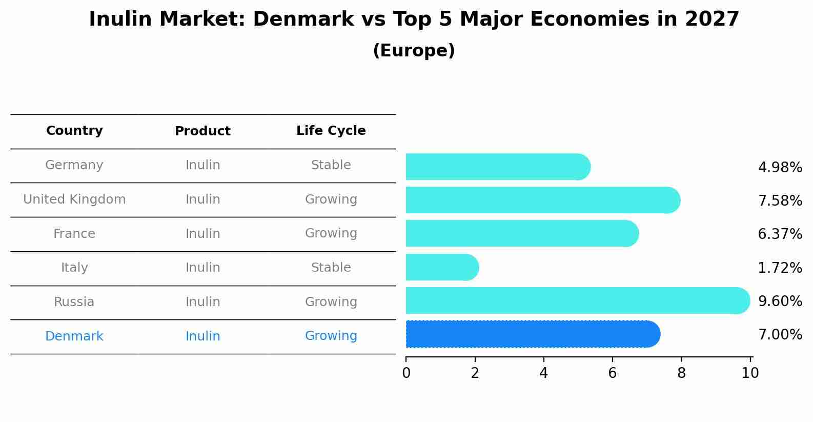 Inulin Market: Denmark vs Top 5 Major Economies in 2027 (Europe)