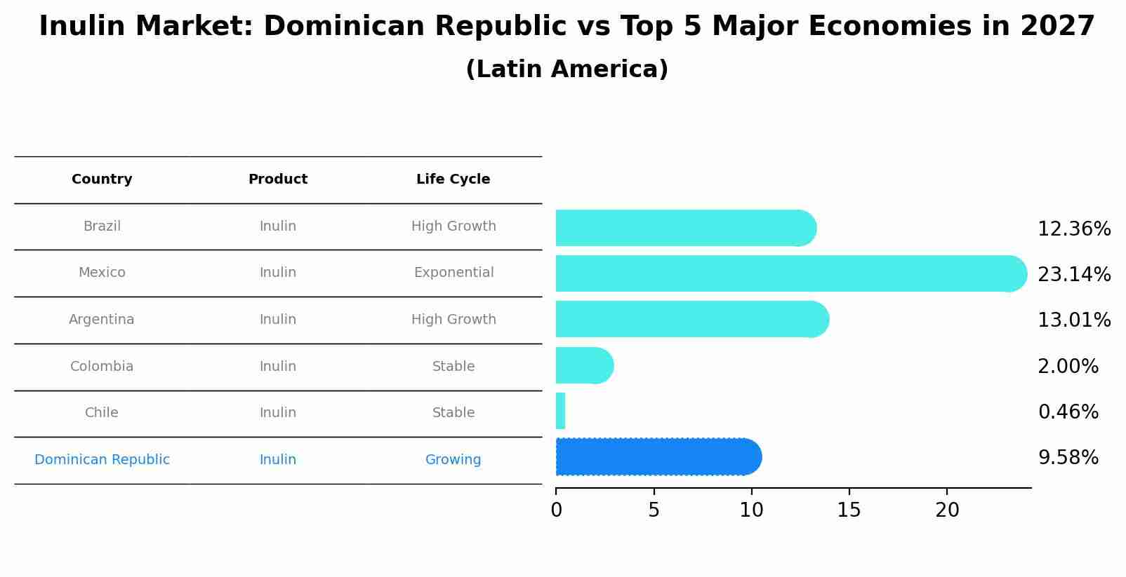 Inulin Market: Dominican Republic vs Top 5 Major Economies in 2027 (Latin America)