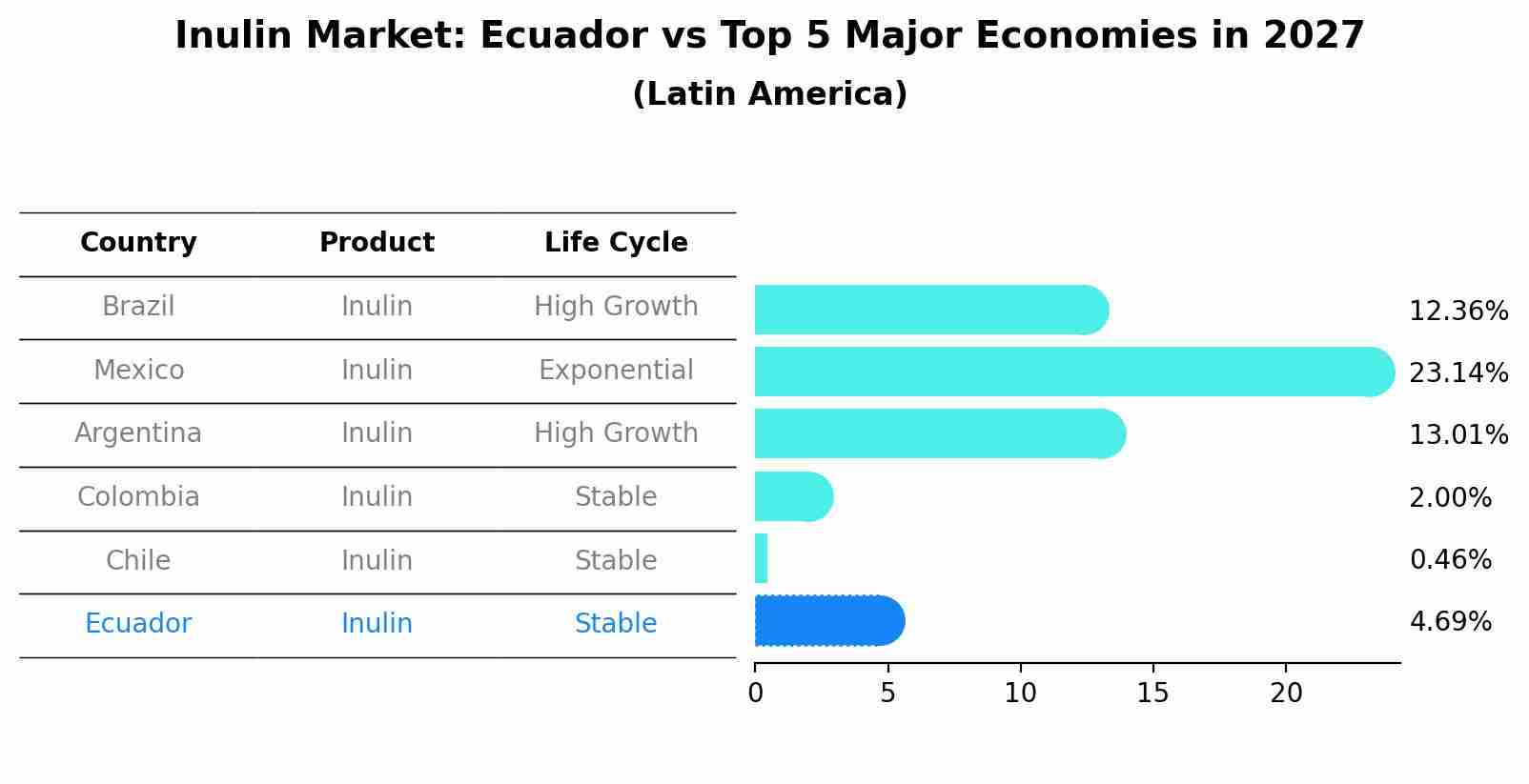Inulin Market: Ecuador vs Top 5 Major Economies in 2027 (Latin America)