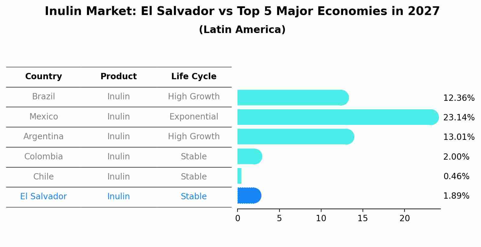 Inulin Market: El Salvador vs Top 5 Major Economies in 2027 (Latin America)