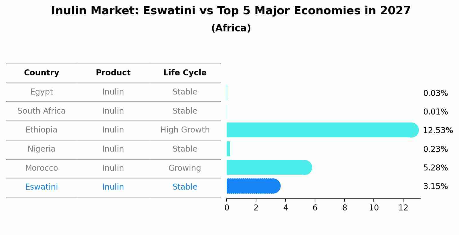 Inulin Market: Eswatini vs Top 5 Major Economies in 2027 (Africa)
