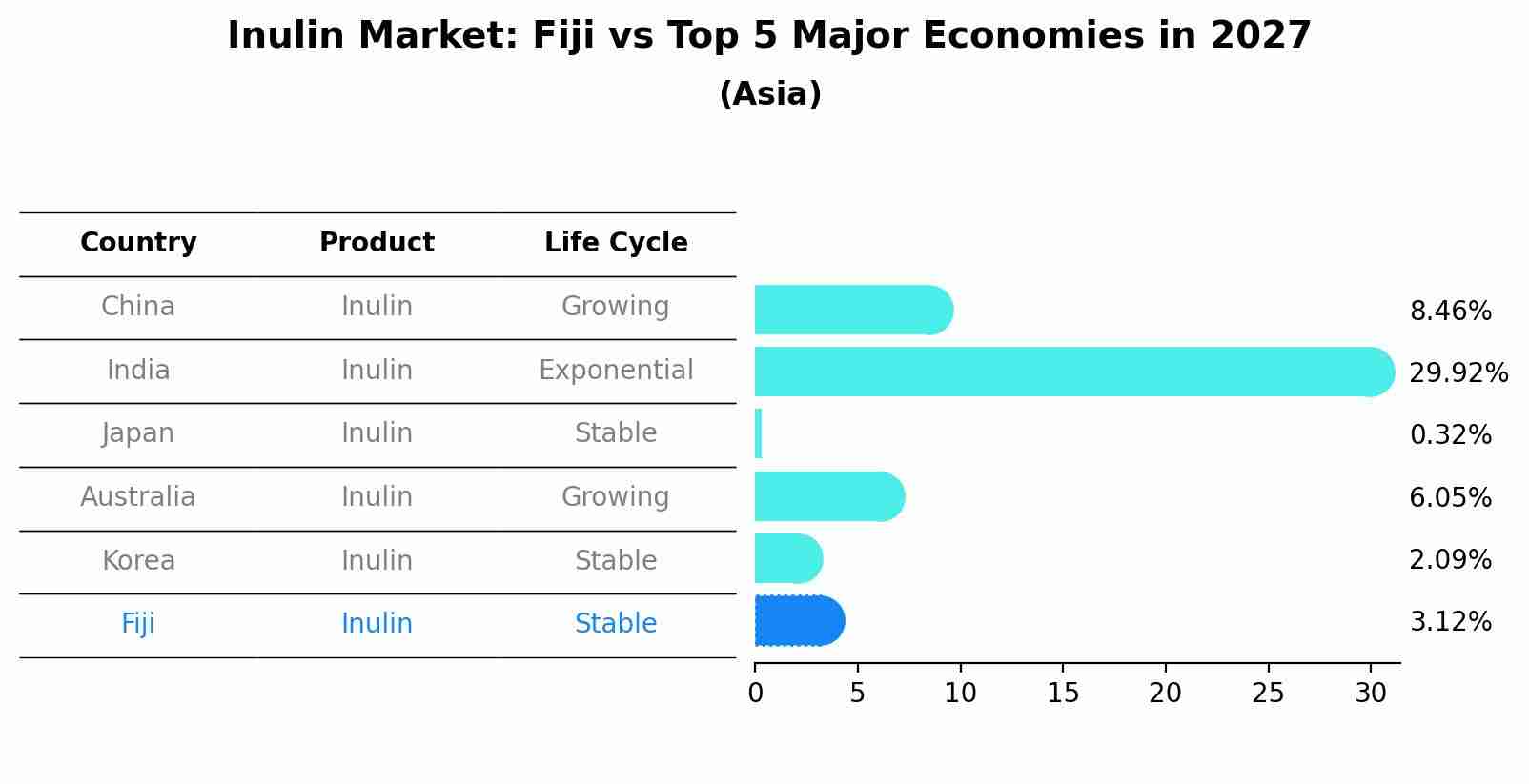 Inulin Market: Fiji vs Top 5 Major Economies in 2027 (Asia)