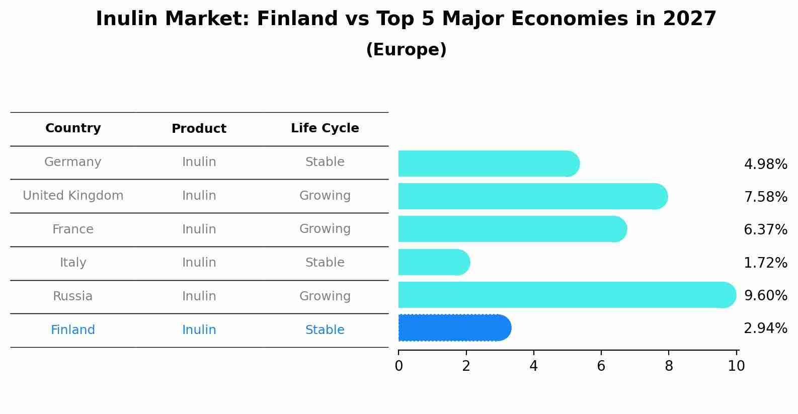 Inulin Market: Finland vs Top 5 Major Economies in 2027 (Europe)