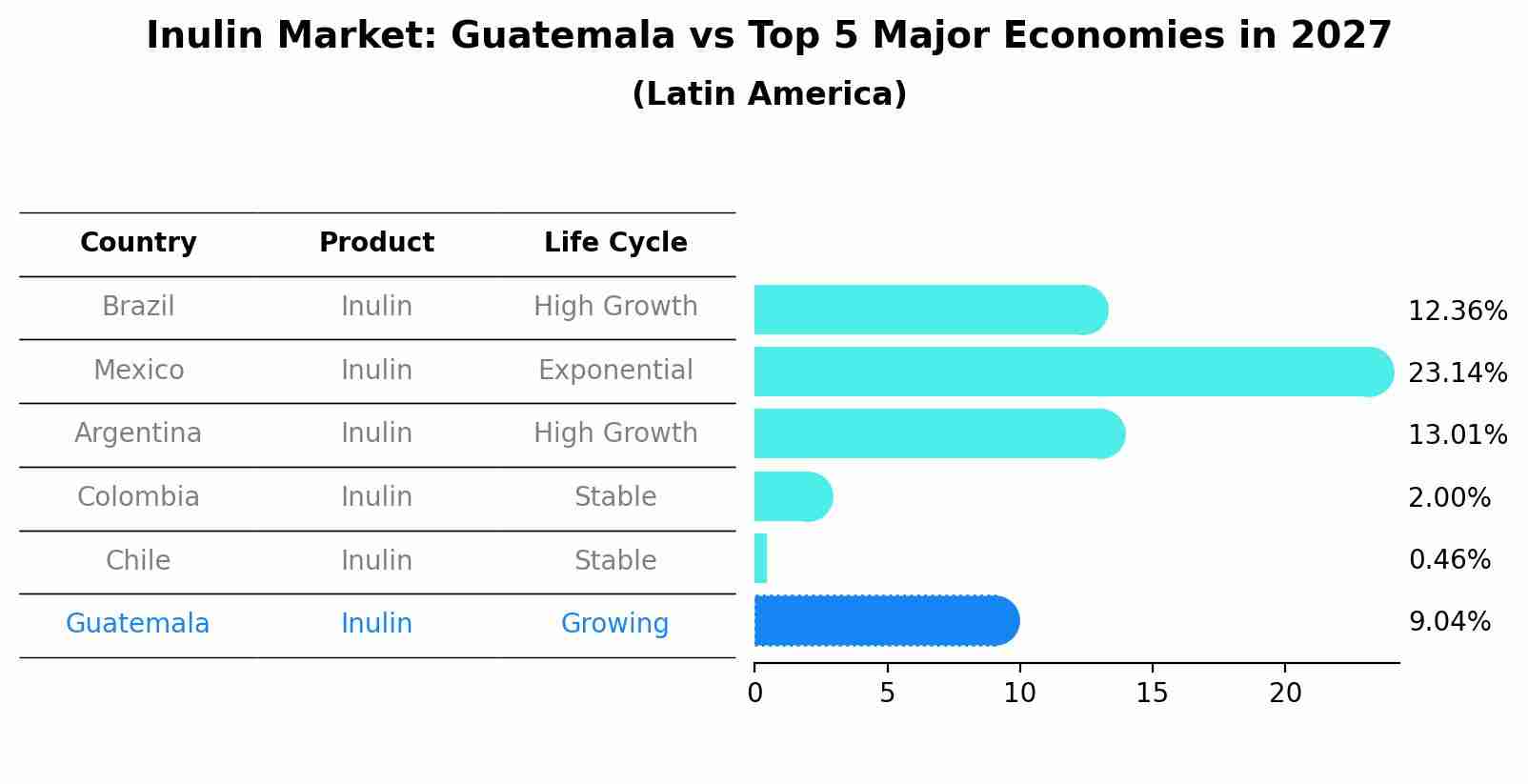 Inulin Market: Guatemala vs Top 5 Major Economies in 2027 (Latin America)