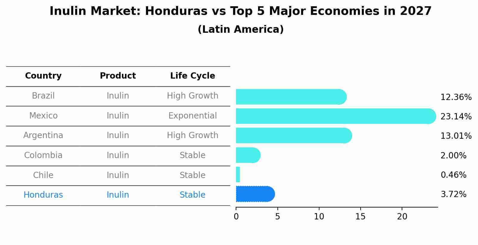 Inulin Market: Honduras vs Top 5 Major Economies in 2027 (Latin America)