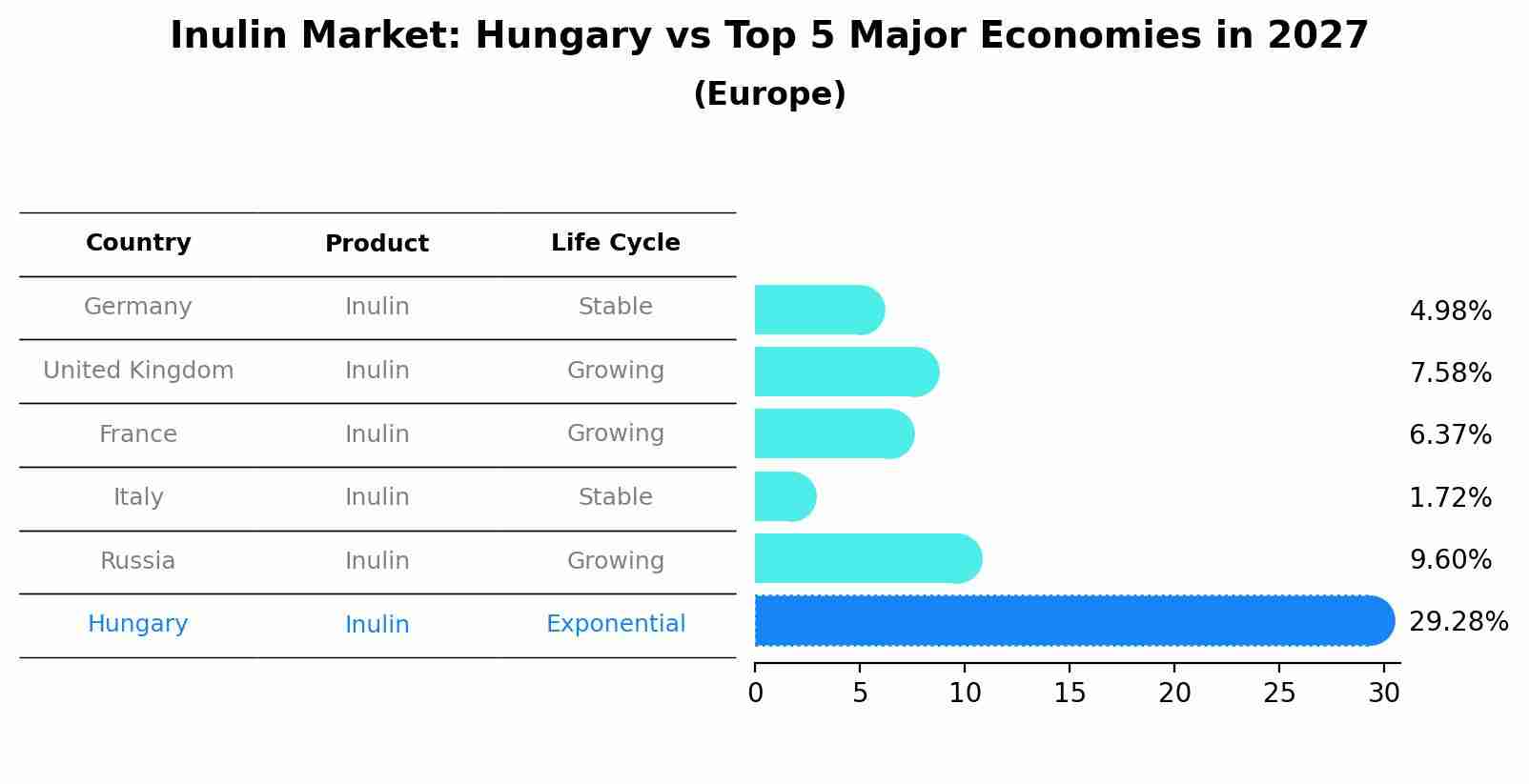 Inulin Market: Hungary vs Top 5 Major Economies in 2027 (Europe)