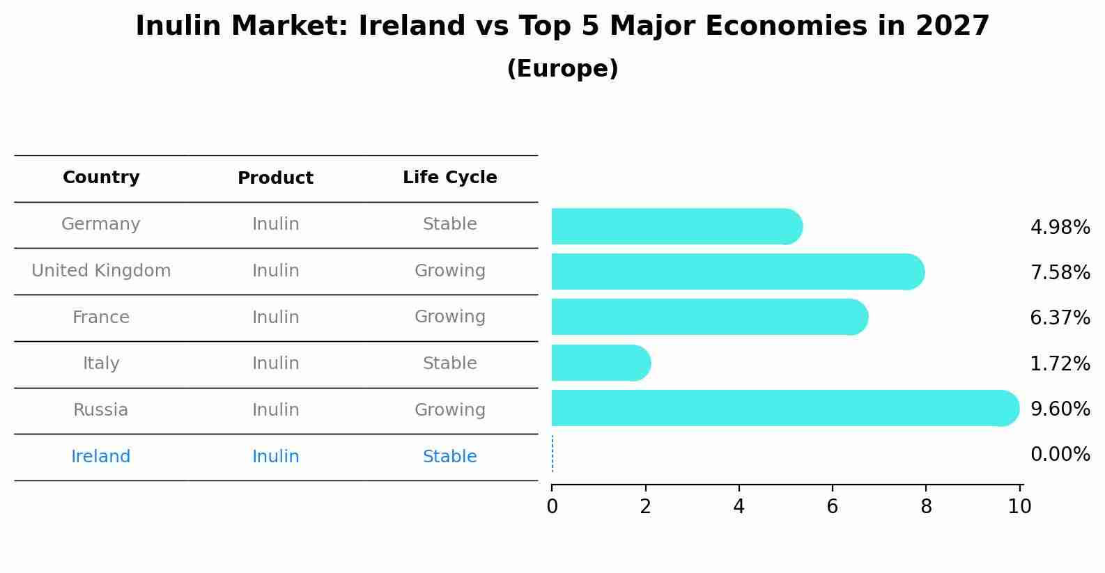 Inulin Market: Ireland vs Top 5 Major Economies in 2027 (Europe)