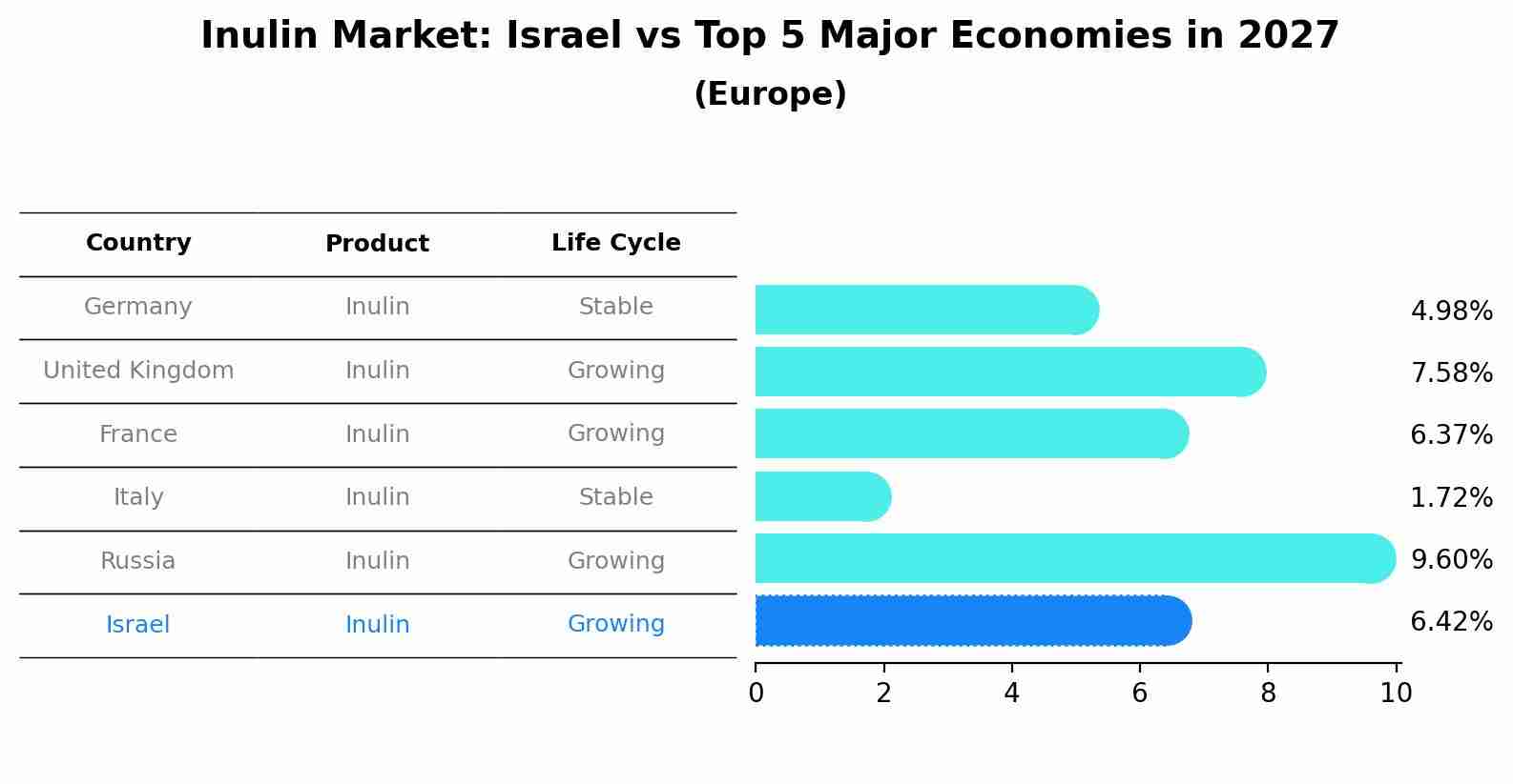 Inulin Market: Israel vs Top 5 Major Economies in 2027 (Europe)