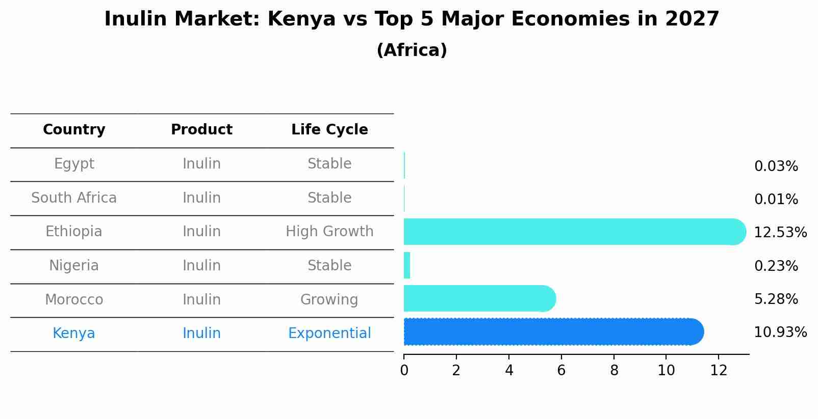 Inulin Market: Kenya vs Top 5 Major Economies in 2027 (Africa)