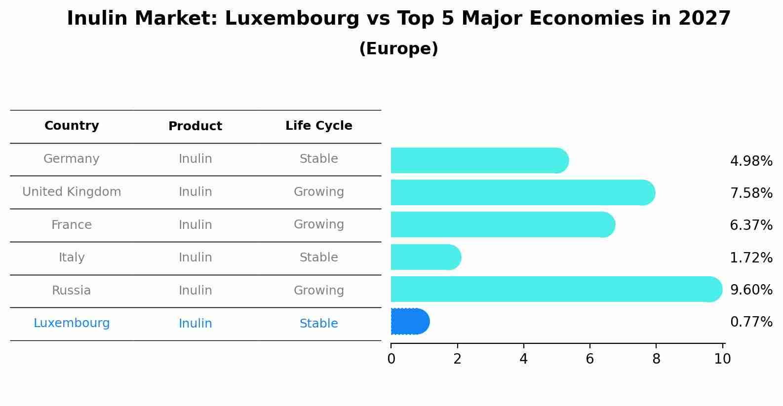Inulin Market: Luxembourg vs Top 5 Major Economies in 2027 (Europe)