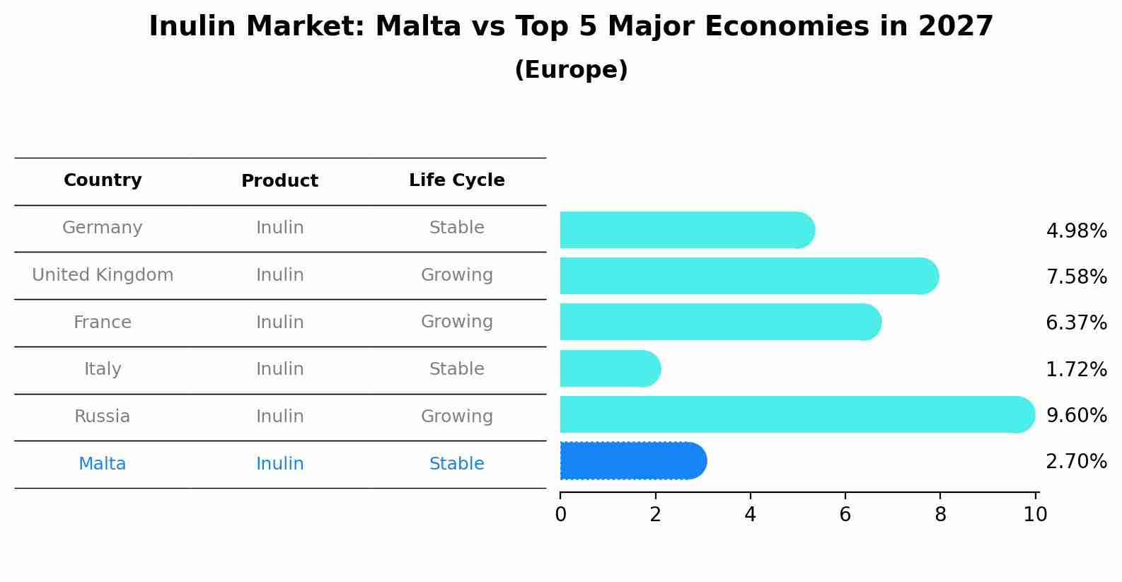 Inulin Market: Malta vs Top 5 Major Economies in 2027 (Europe)