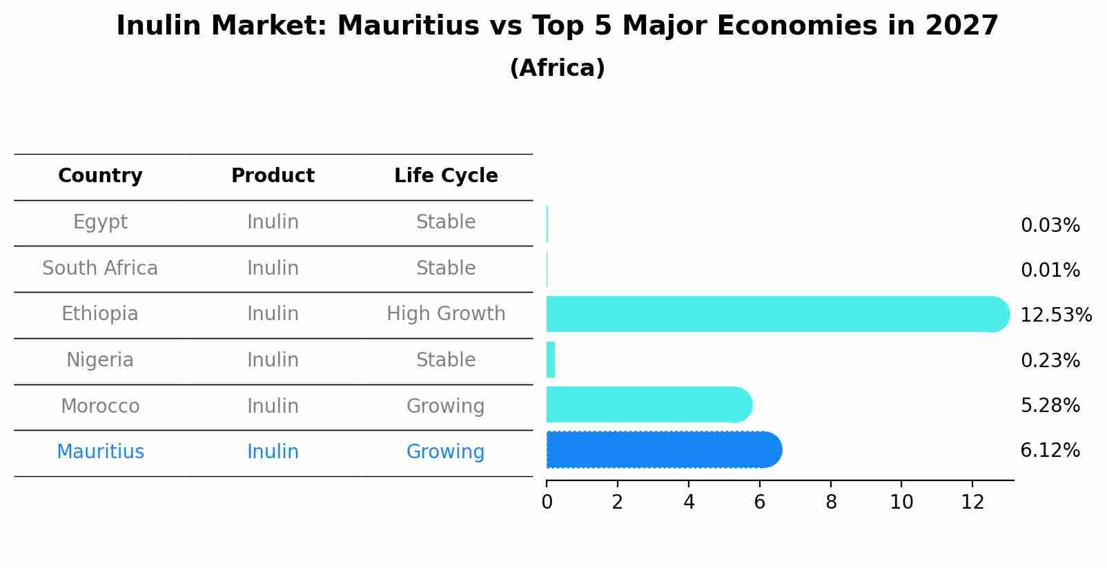 Inulin Market: Mauritius vs Top 5 Major Economies in 2027 (Africa)