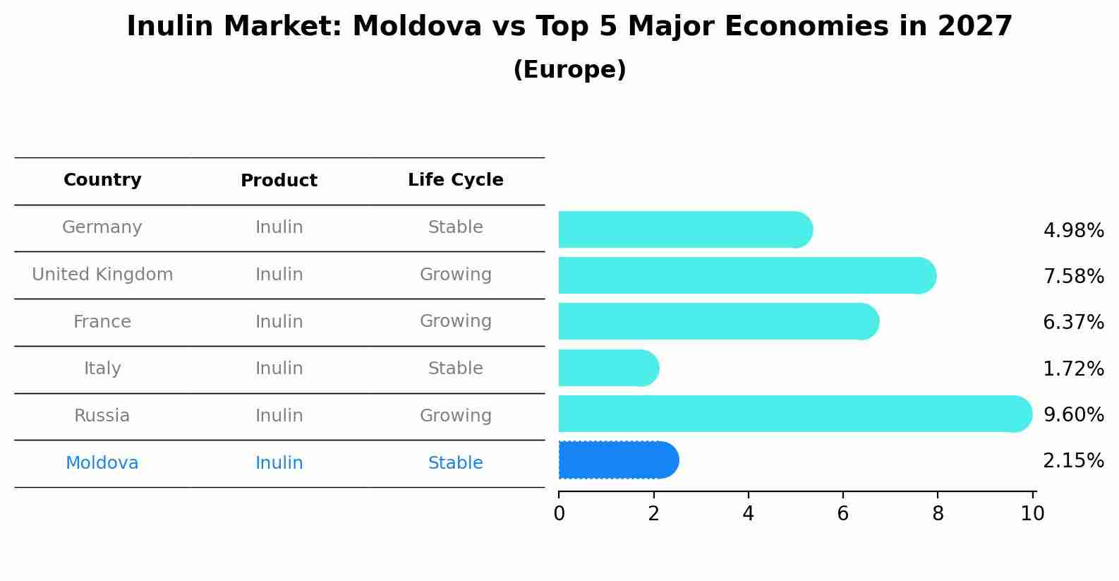 Inulin Market: Moldova vs Top 5 Major Economies in 2027 (Europe)
