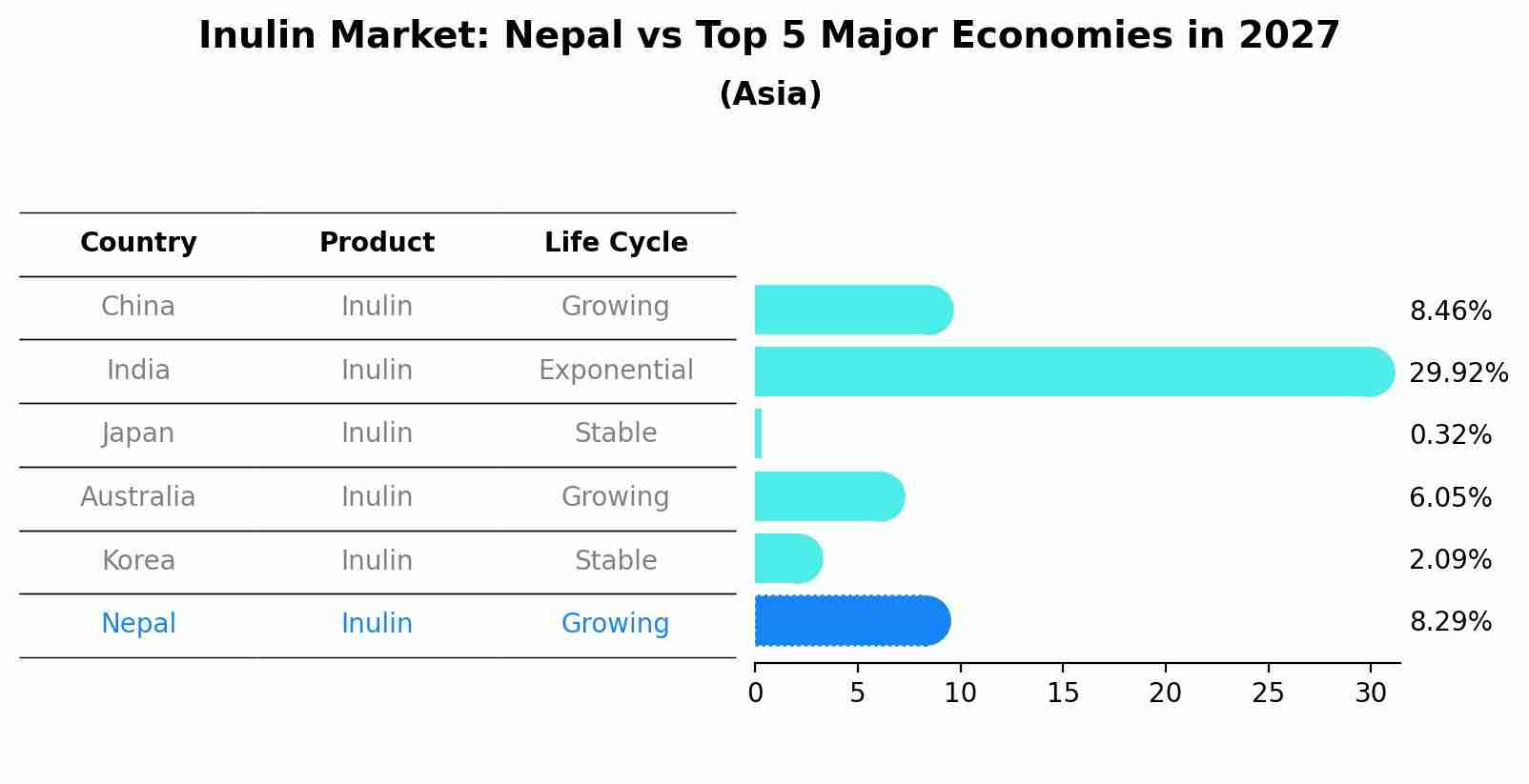 Inulin Market: Nepal vs Top 5 Major Economies in 2027 (Asia)