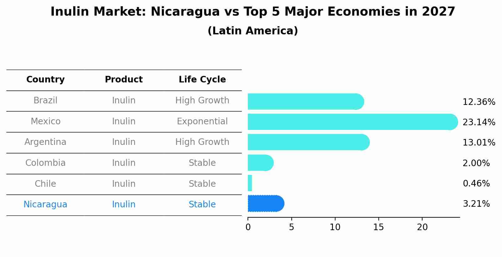 Inulin Market: Nicaragua vs Top 5 Major Economies in 2027 (Latin America)