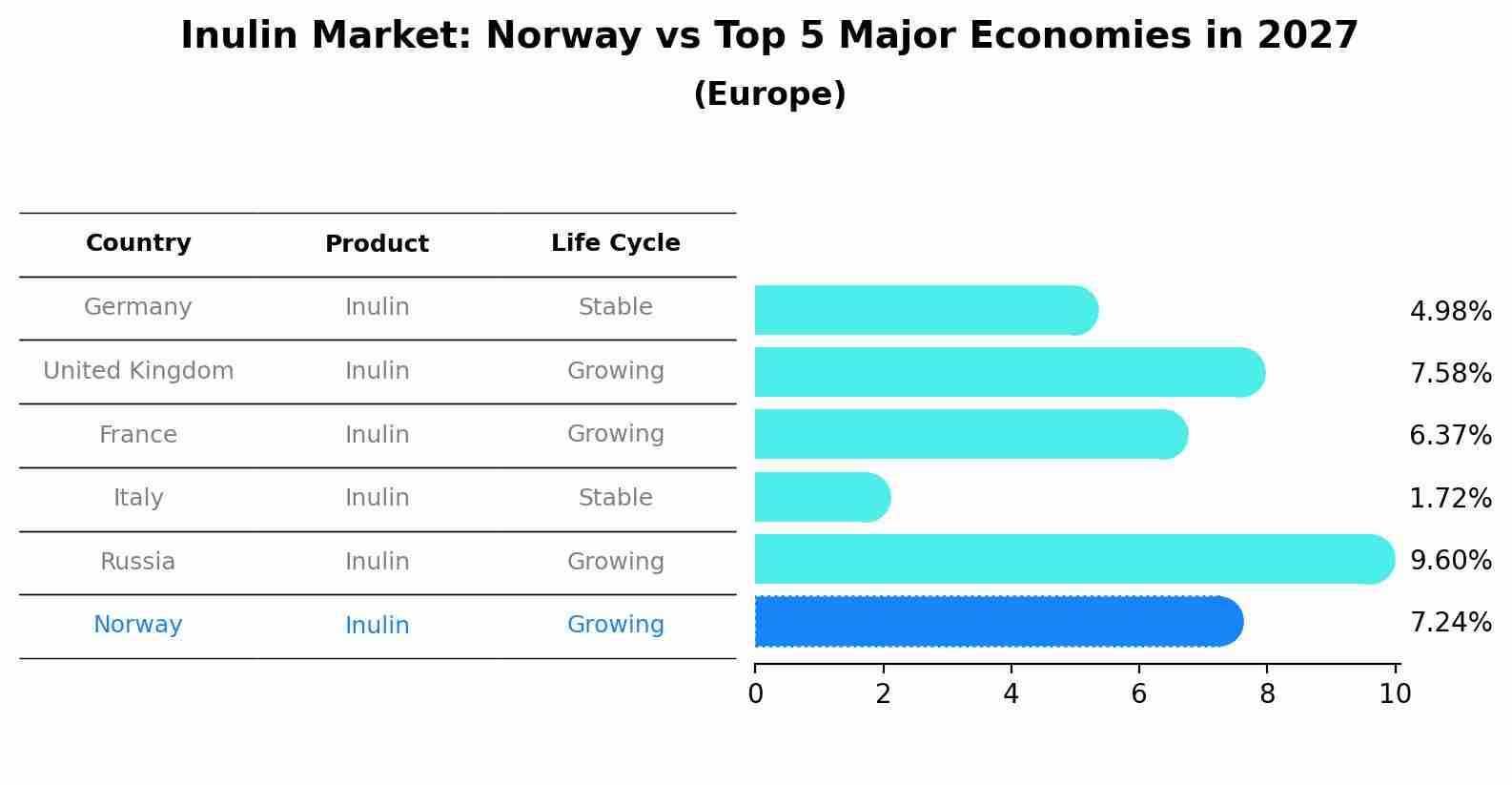 Inulin Market: Norway vs Top 5 Major Economies in 2027 (Europe)