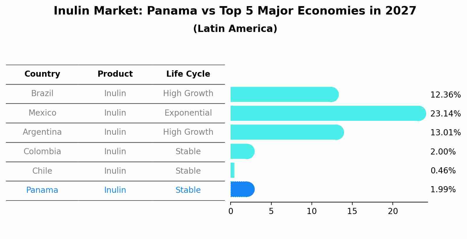 Inulin Market: Panama vs Top 5 Major Economies in 2027 (Latin America)