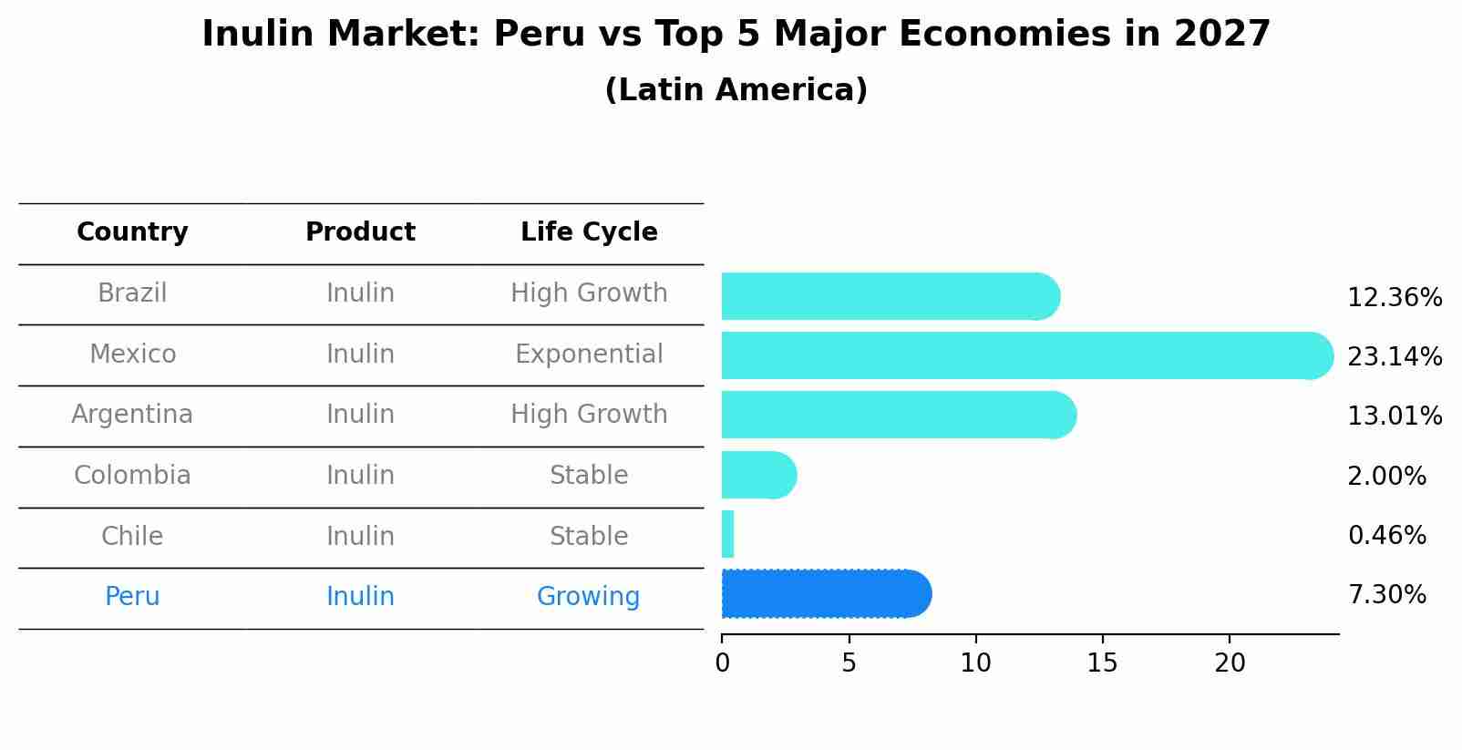 Inulin Market: Peru vs Top 5 Major Economies in 2027 (Latin America)