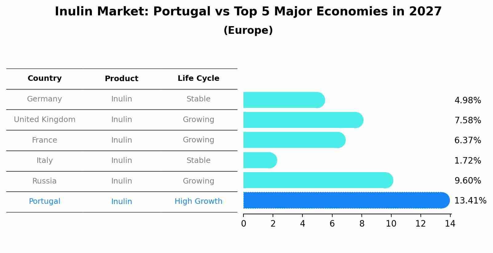 Inulin Market: Portugal vs Top 5 Major Economies in 2027 (Europe)